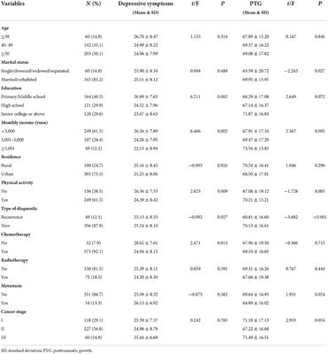 Associations of body image with depressive symptoms and PTG among breast cancer patients: The mediating role of social support